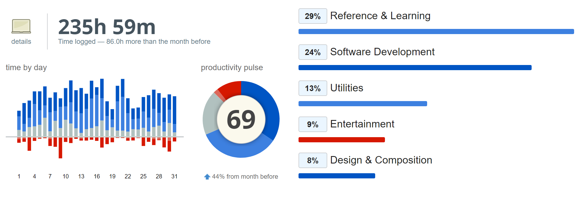 奇特的一生|我的时间统计观